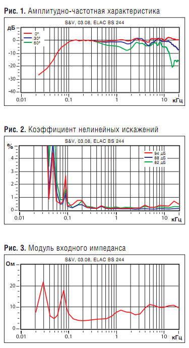 ELAC BS 244 - Stereo & Video (Russia) review measurements